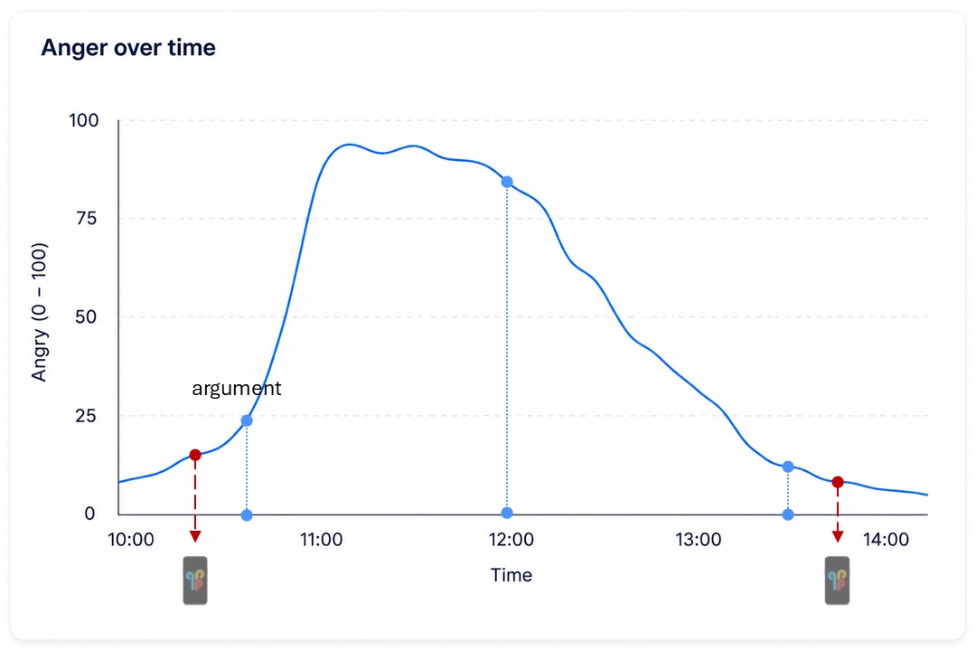Time-contingent ESM / EMA may completely miss the relevant moments in people's lives.