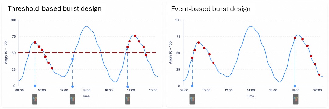 Threshold-based versus Event-based burst design in ESM / EMA.