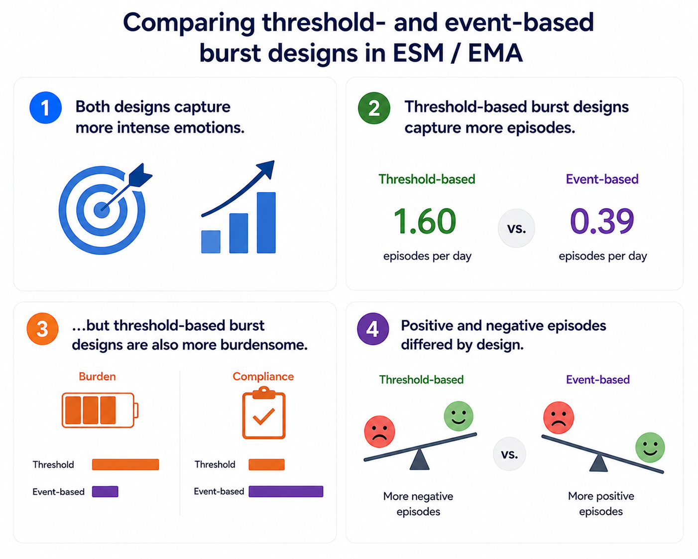 Differences in detection, burden and compliance for threshold- and event-based bursts.