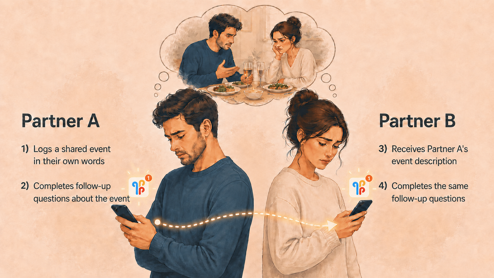 Piping text across devices to ensure same-event reports in dyadic research.