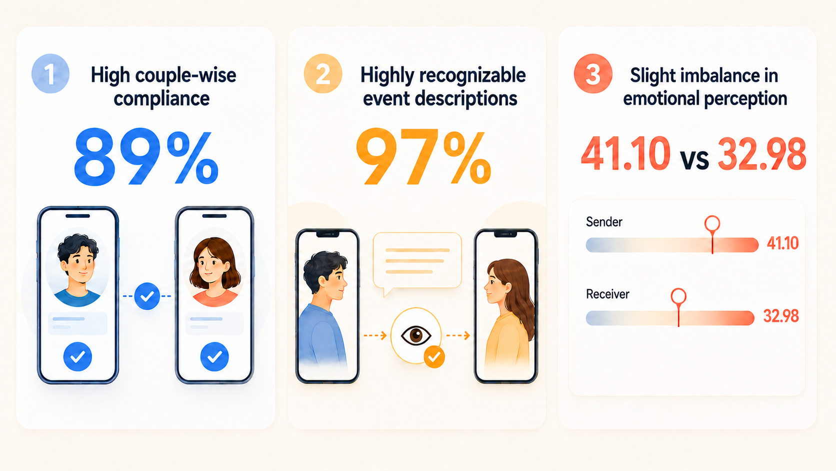 Shared-event reports are feasible, highly recognizable and produce rich emotional data.