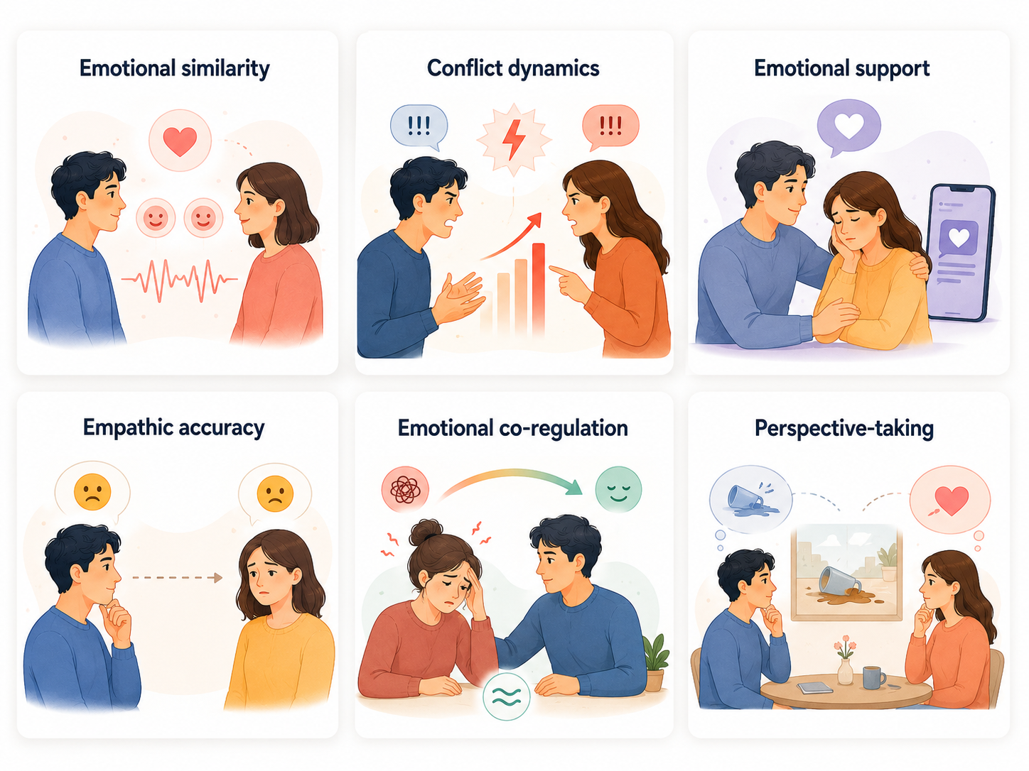 Different domains in psychological research require same-event reports.