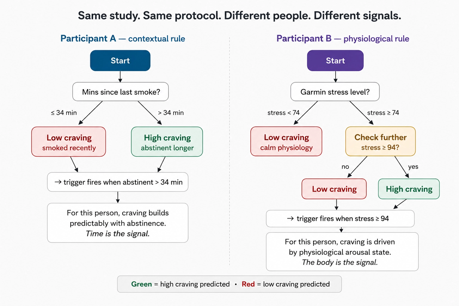 Different craving decision threes for different participants.