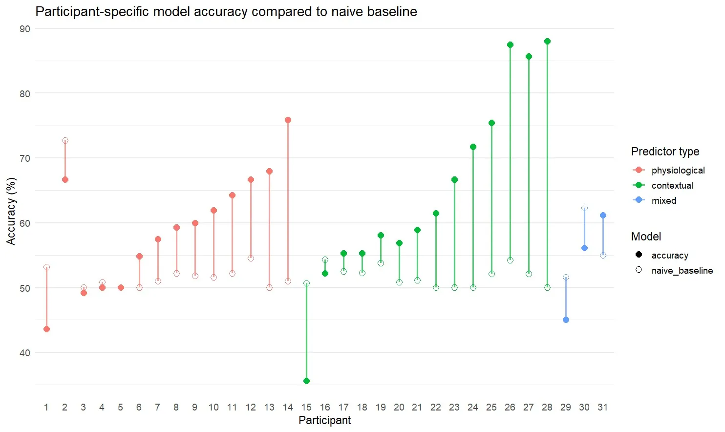 The naive baseline is about 50% accuracy for most participants because craving labels were split at each person's median score. A model that cannot perform better than this is no better than chance.