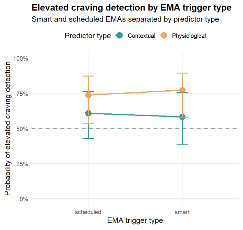 Sensor-triggered ESM / EMA prompts did not clearly detect elevated craving more often than scheduled prompts.